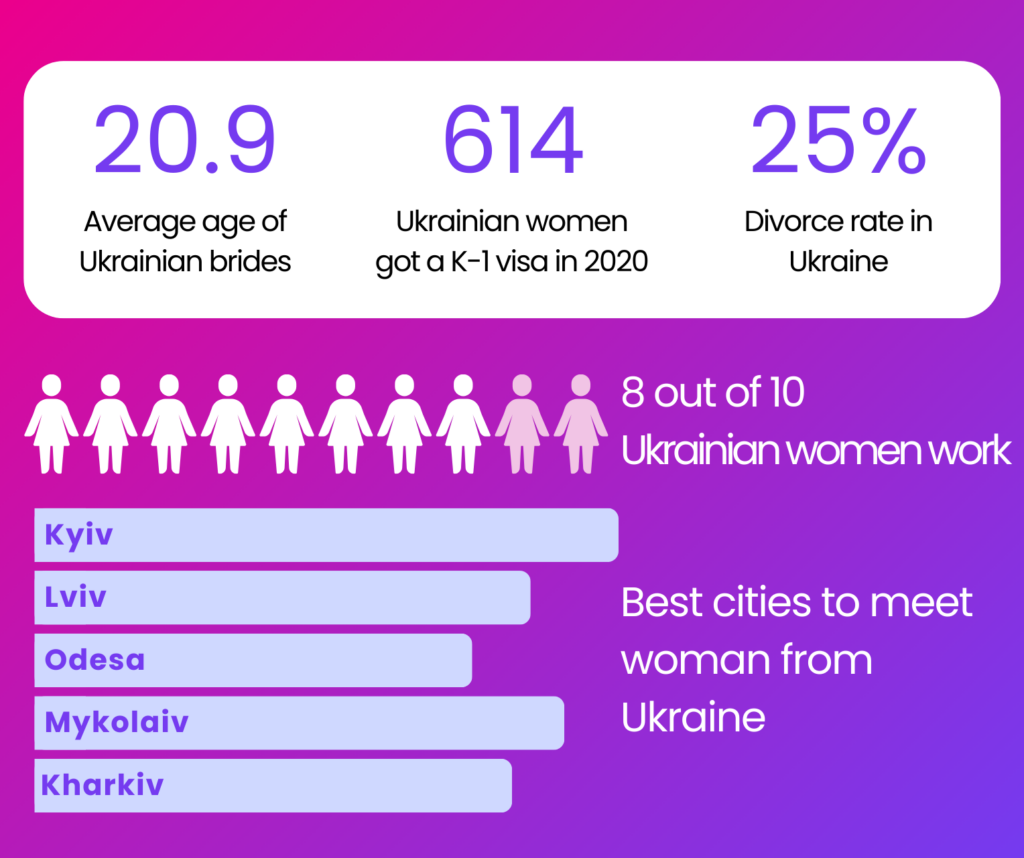 Statistics about Ukrainian women