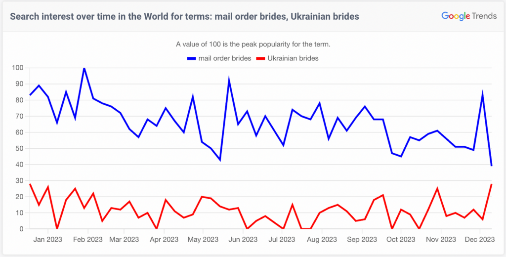 GoogleTrend about mail order brides