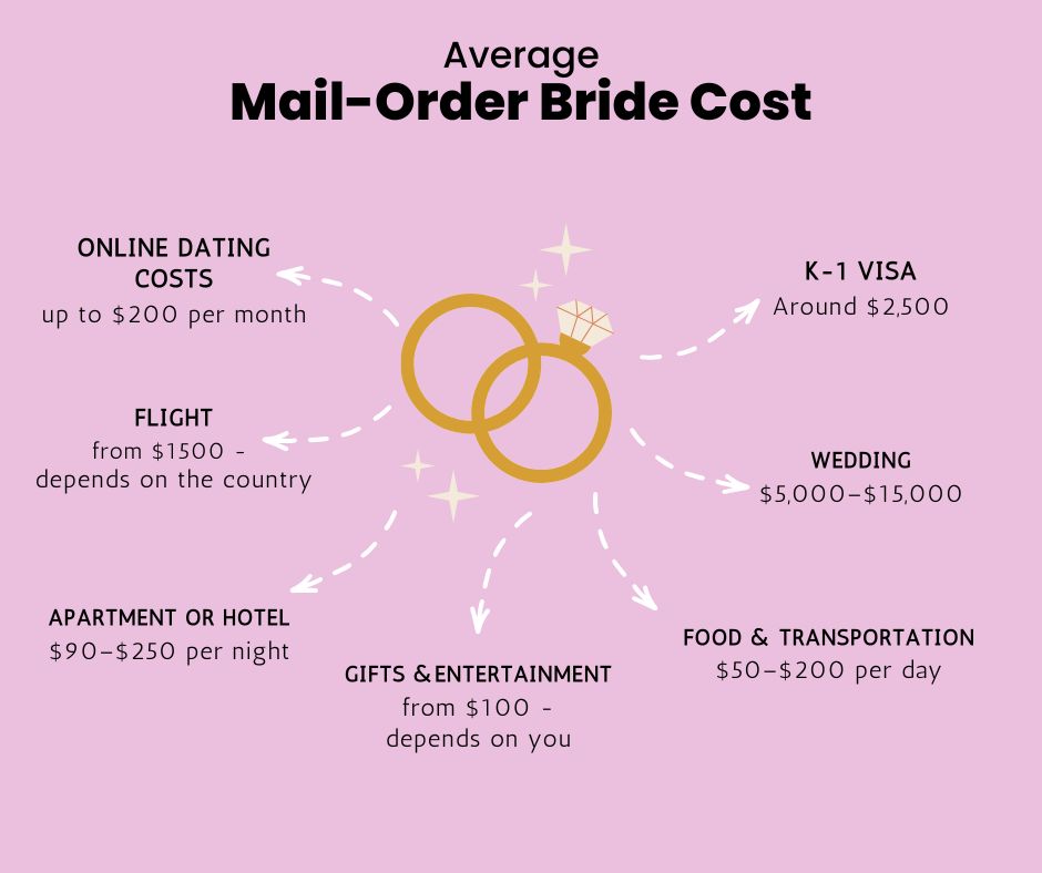 Mail Order Brides Cost