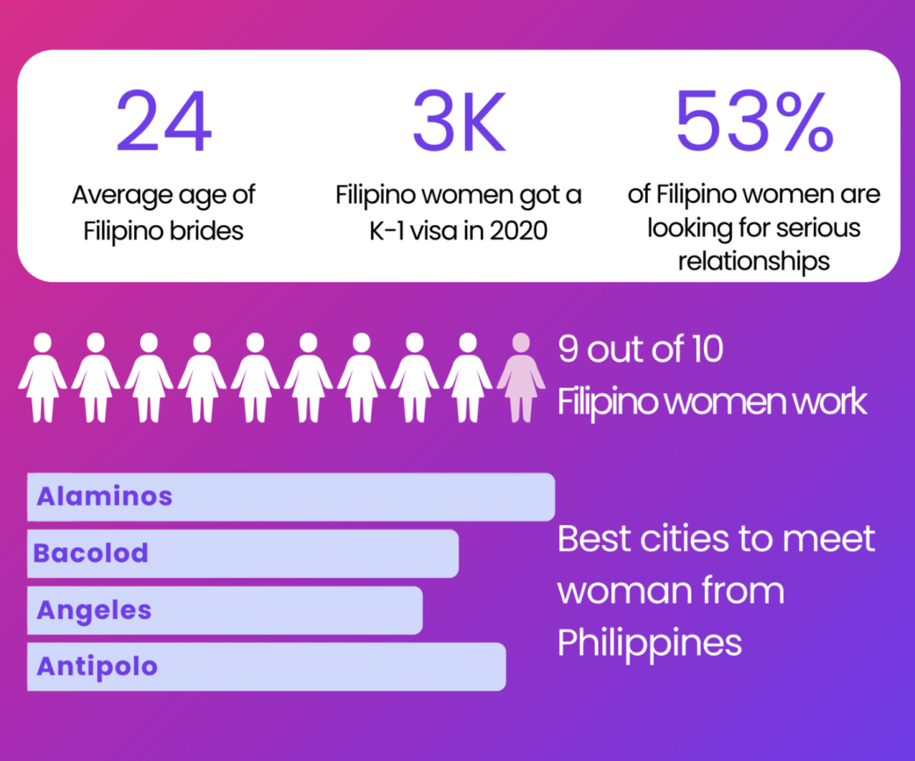 statistics about Filipino brides