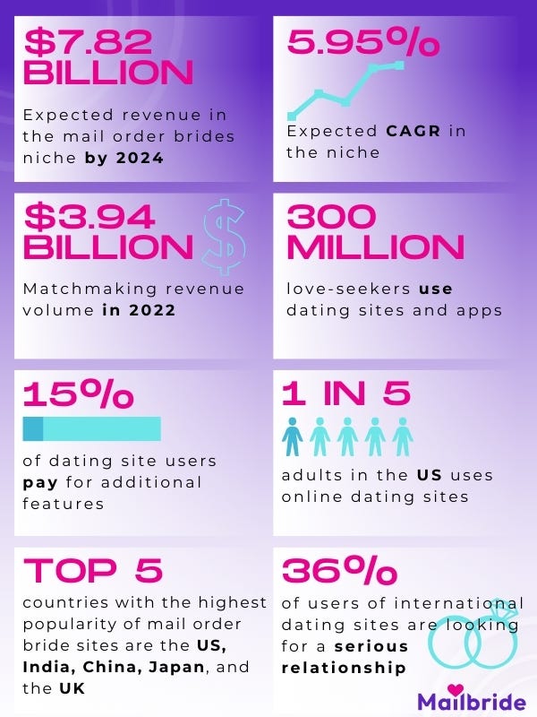 Mail Order Marriage Statistics