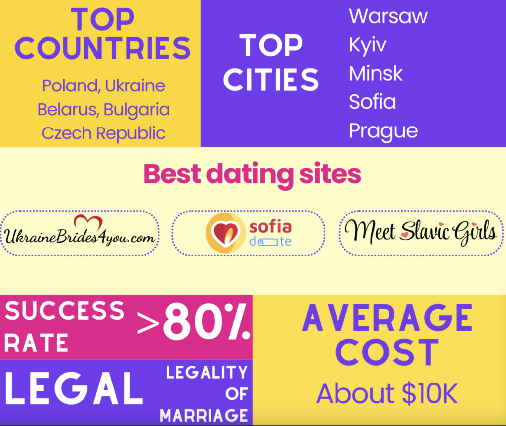 Slavic Brides Main Statistics