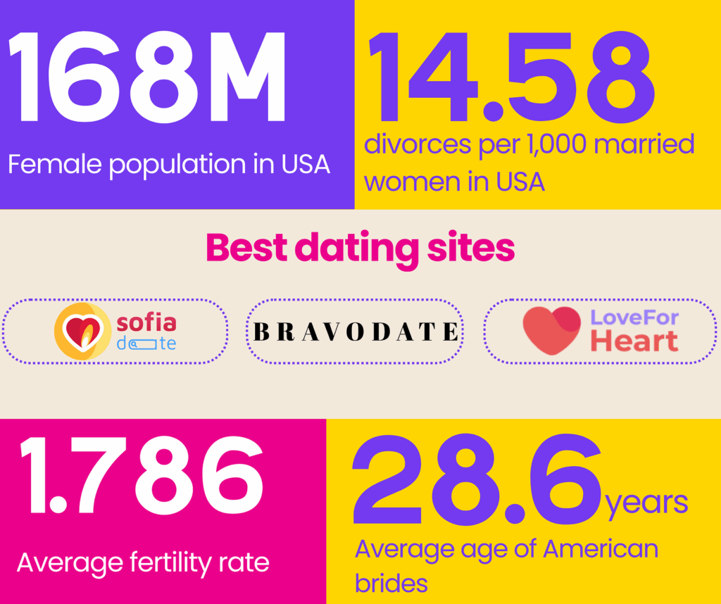 American mail order brides statistics