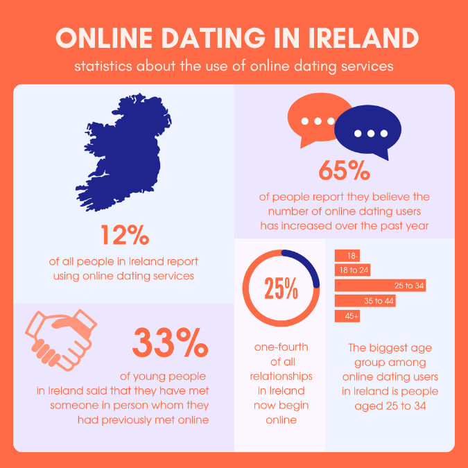 The State of Online Dating in Ireland